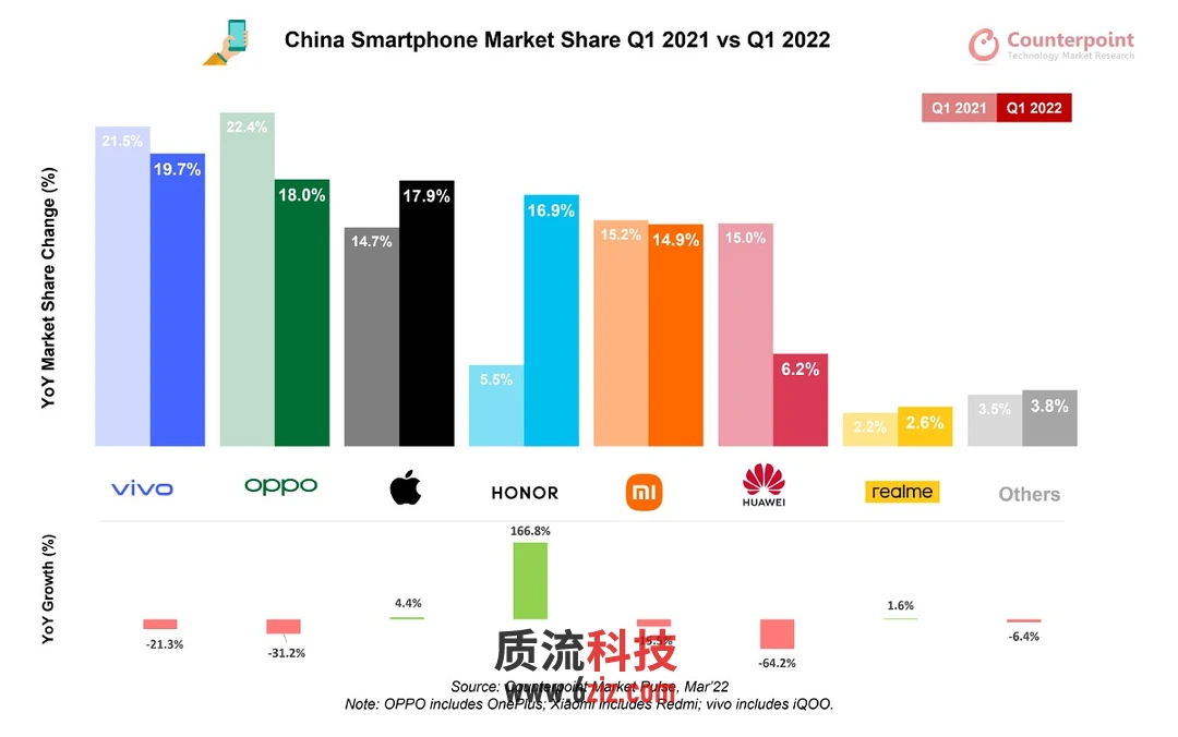 2022年第一季度中国手机出货量